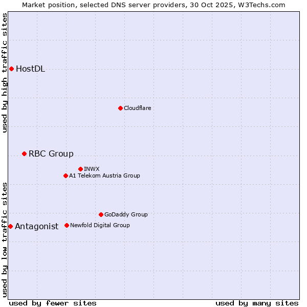 Market position of RBC Group vs. HostDL vs. Antagonist