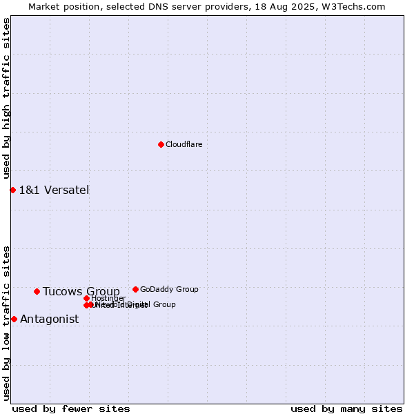 Market position of Tucows Group vs. Antagonist vs. 1&1 Versatel