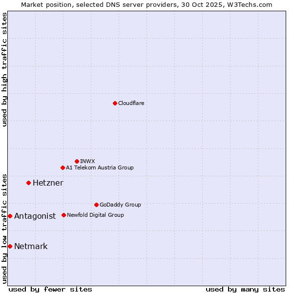 Market position of Hetzner vs. Netmark vs. Antagonist