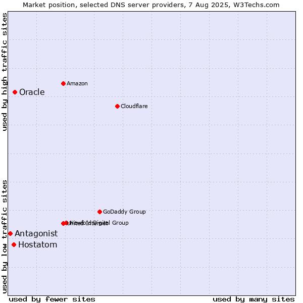 Market position of Oracle vs. Hostatom vs. Antagonist