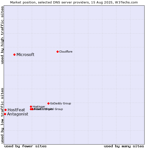 Market position of Microsoft vs. HostFeat vs. Antagonist