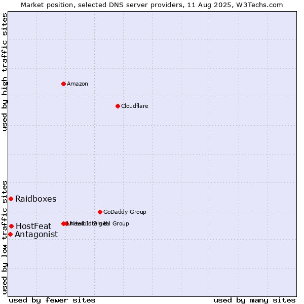 Market position of HostFeat vs. Raidboxes vs. Antagonist