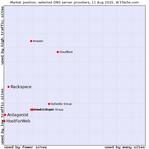 Market position of Rackspace vs. Antagonist vs. HostForWeb