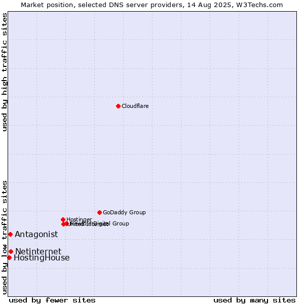 Market position of Netinternet vs. Antagonist vs. HostingHouse