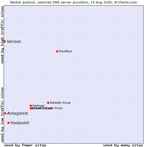 Market position of Hostpoint vs. Antagonist vs. Verizon