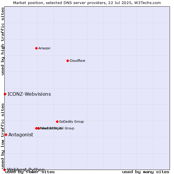 Market position of Antagonist vs. ICONZ-Webvisions vs. Webhost Python