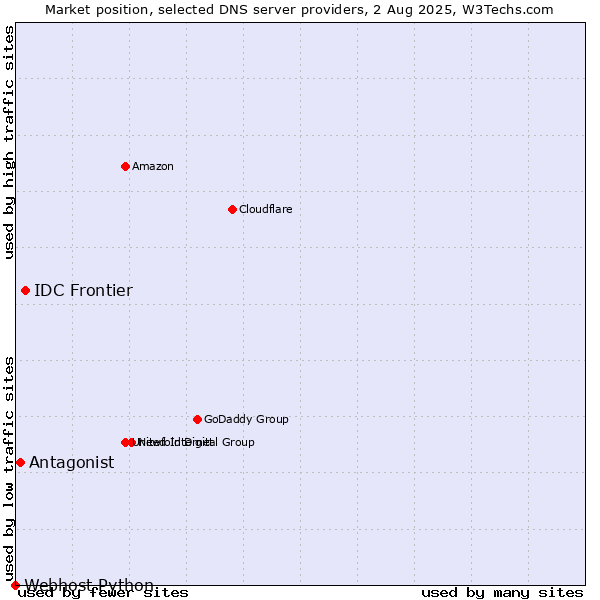 Market position of IDC Frontier vs. Antagonist vs. Webhost Python