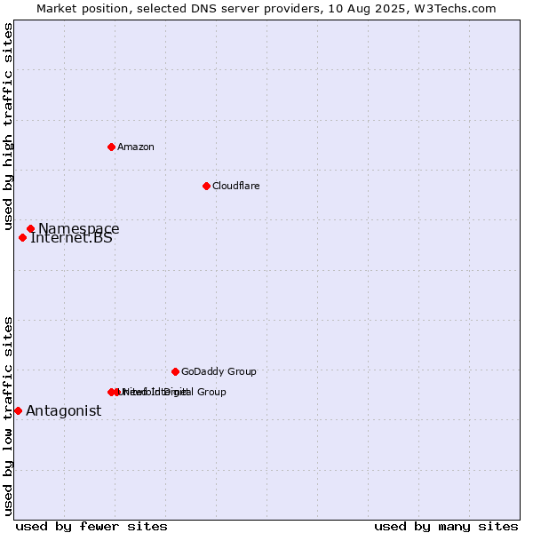 Market position of Namespace vs. Internet.BS vs. Antagonist