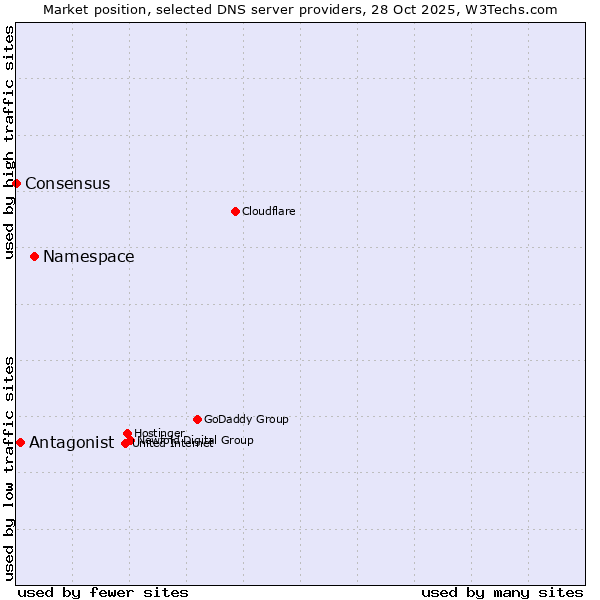Market position of Namespace vs. Antagonist vs. Consensus