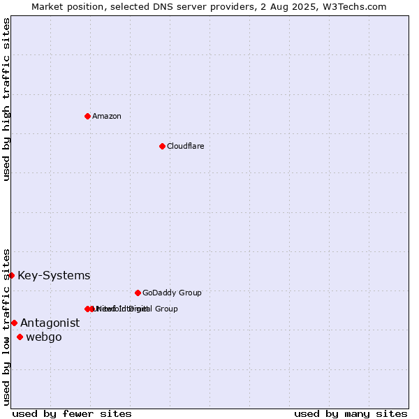 Market position of webgo vs. Antagonist vs. Key-Systems