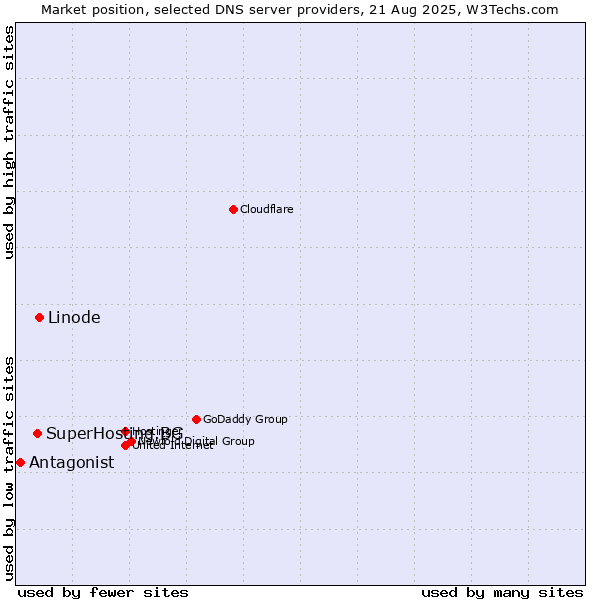 Market position of Linode vs. SuperHosting.BG vs. Antagonist