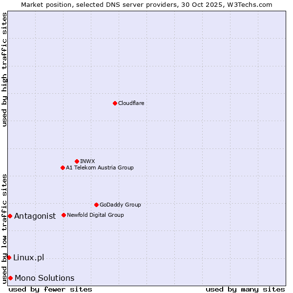 Market position of Mono Solutions vs. Antagonist vs. Linux.pl