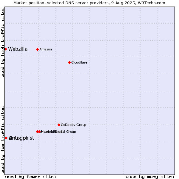 Market position of Antagonist vs. Linux.pl vs. Webzilla