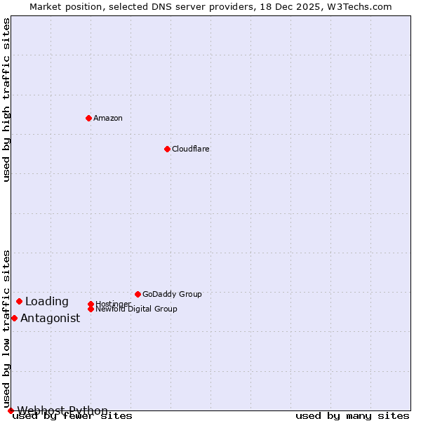 Market position of Loading vs. Antagonist vs. Webhost Python