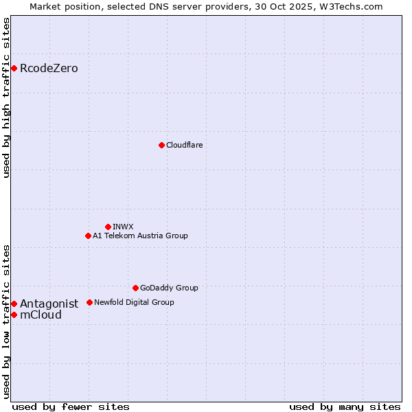 Market position of Antagonist vs. mCloud vs. RcodeZero