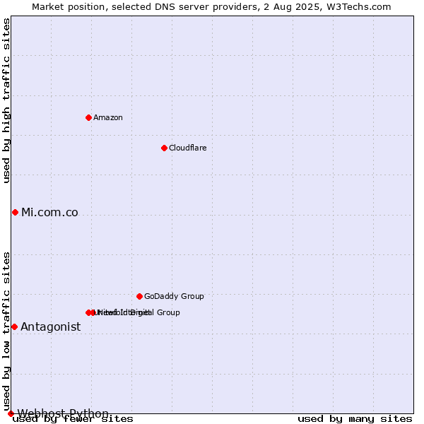 Market position of Mi.com.co vs. Antagonist vs. Webhost Python