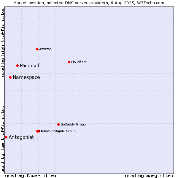 Market position of Microsoft vs. Namespace vs. Antagonist
