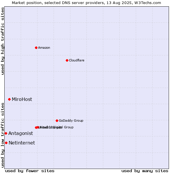 Market position of MiroHost vs. Netinternet vs. Antagonist