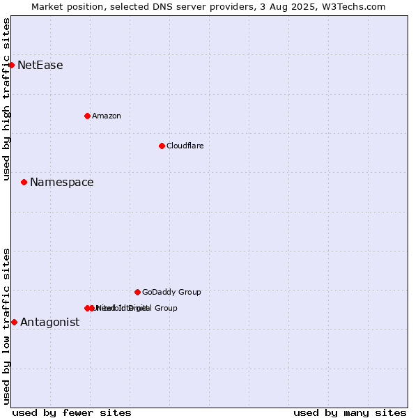 Market position of Namespace vs. Antagonist vs. NetEase