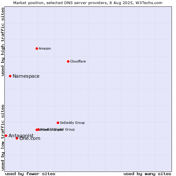 Market position of One.com vs. Namespace vs. Antagonist