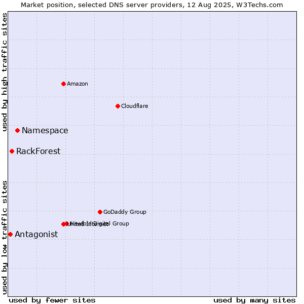Market position of Namespace vs. RackForest vs. Antagonist