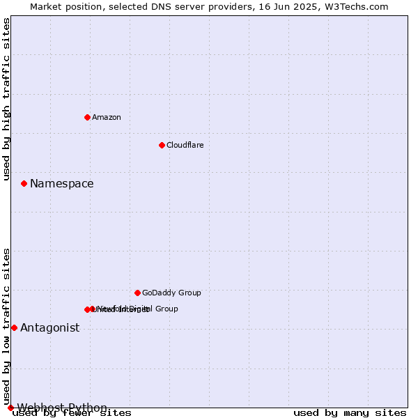 Market position of Namespace vs. Antagonist vs. Webhost Python