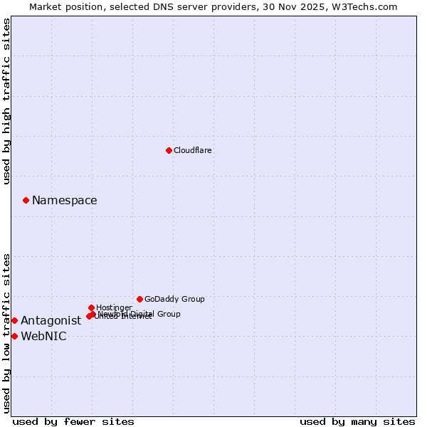 Market position of Namespace vs. Antagonist vs. WebNIC