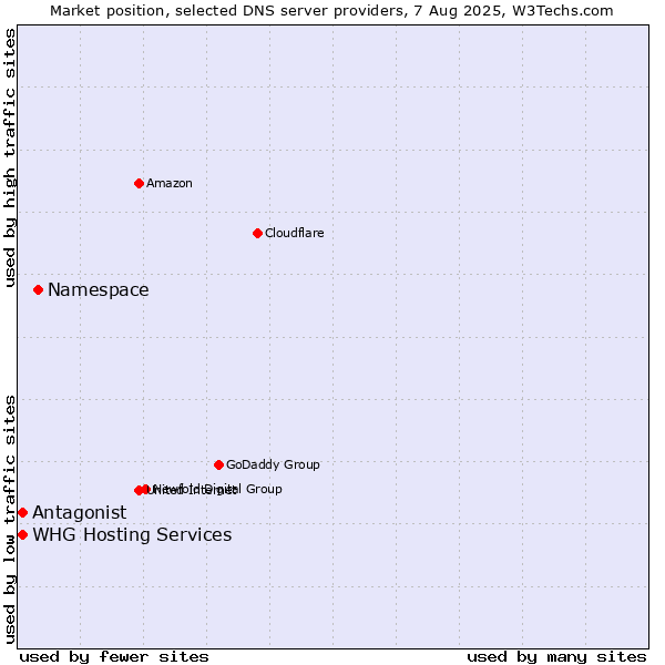 Market position of Namespace vs. Antagonist vs. WHG Hosting Services