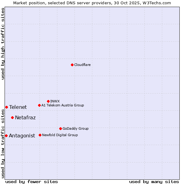 Market position of Netafraz vs. Telenet vs. Antagonist
