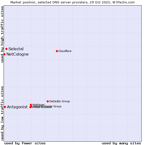 Market position of Selectel vs. Antagonist vs. NetCologne