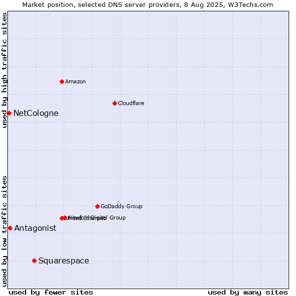 Market position of Squarespace vs. Antagonist vs. NetCologne