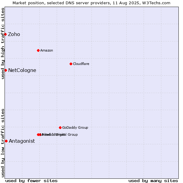 Market position of Antagonist vs. NetCologne vs. Zoho