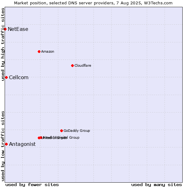 Market position of Antagonist vs. Cellcom vs. NetEase