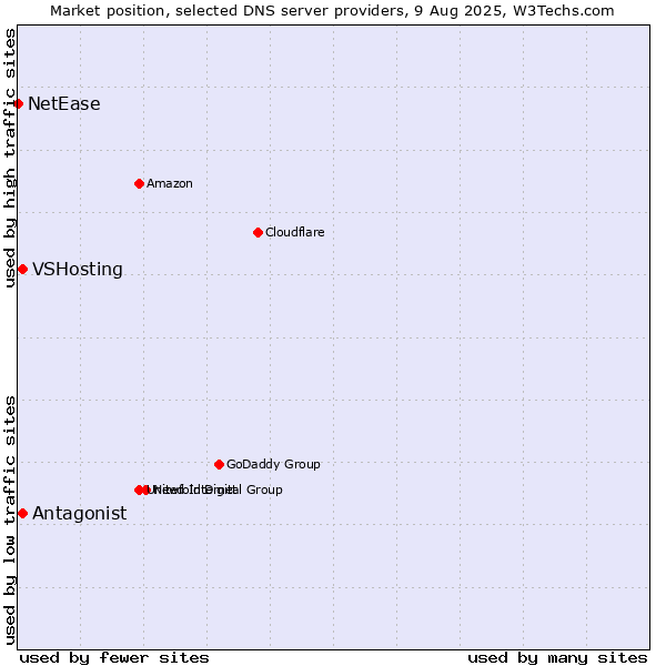 Market position of Antagonist vs. VSHosting vs. NetEase