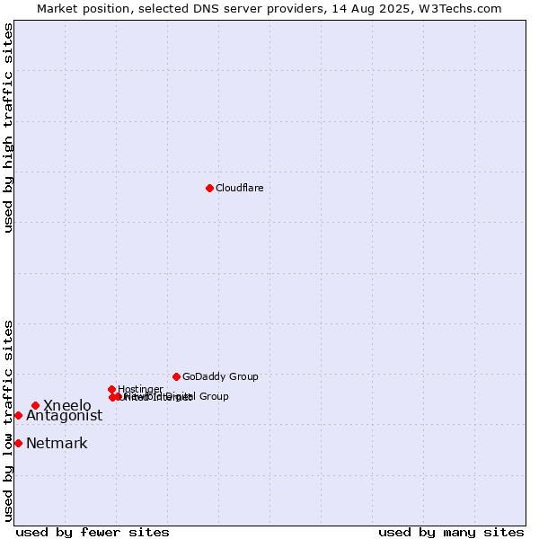 Market position of Xneelo vs. Netmark vs. Antagonist