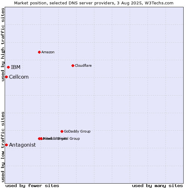 Market position of IBM vs. Antagonist vs. Cellcom