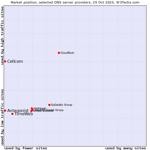 Market position of TimeWeb vs. Antagonist vs. Cellcom