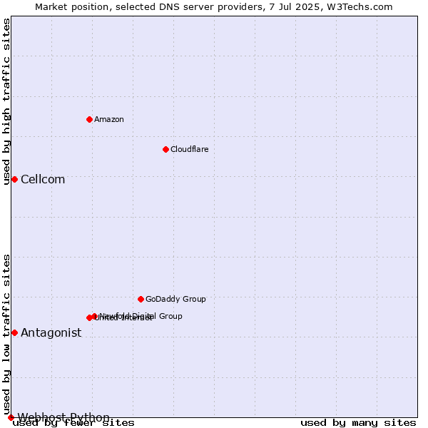 Market position of Antagonist vs. Cellcom vs. Webhost Python