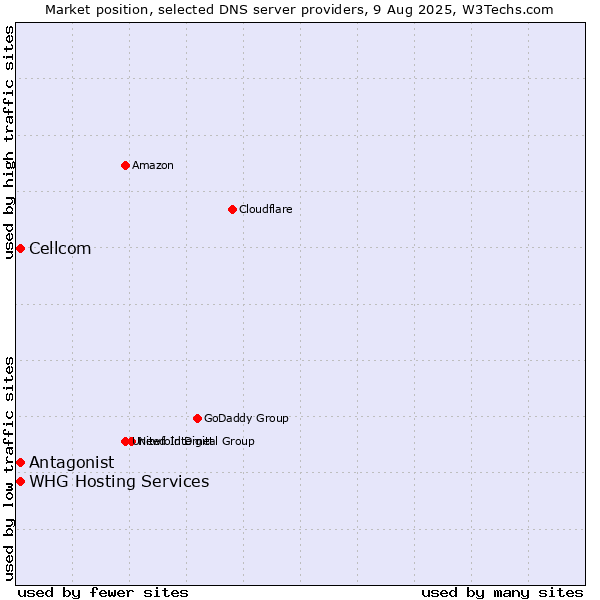 Market position of Antagonist vs. Cellcom vs. WHG Hosting Services