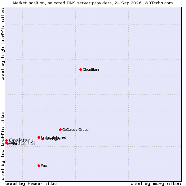 Market position of Pointer vs. Antagonist vs. Opalstack