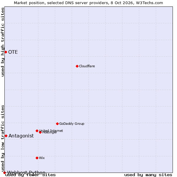 Market position of Antagonist vs. OTE vs. Webhost Python