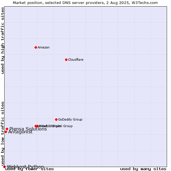 Market position of Piensa Solutions vs. Antagonist vs. Webhost Python
