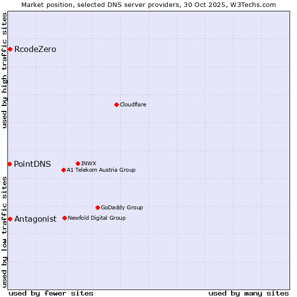 Market position of Antagonist vs. RcodeZero vs. PointDNS