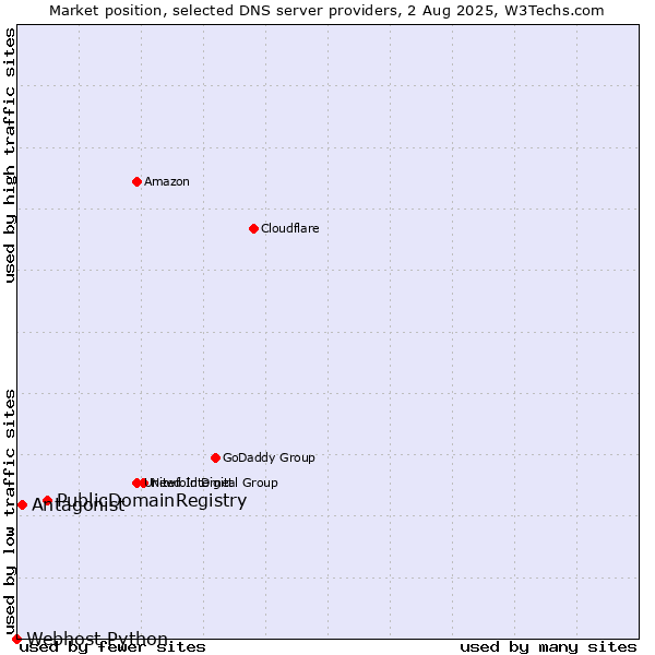 Market position of PublicDomainRegistry vs. Antagonist vs. Webhost Python