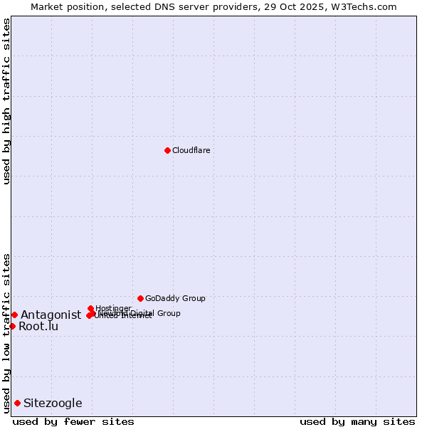 Market position of Sitezoogle vs. Antagonist vs. Root.lu