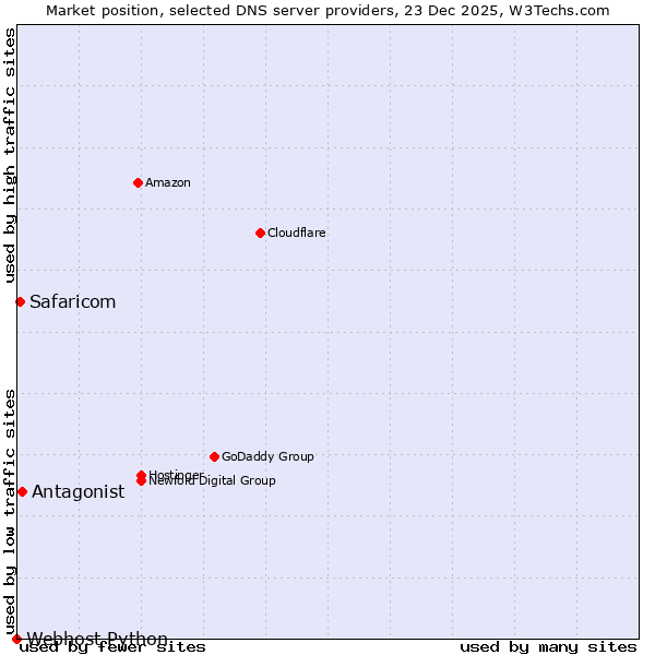 Market position of Antagonist vs. Safaricom vs. Webhost Python