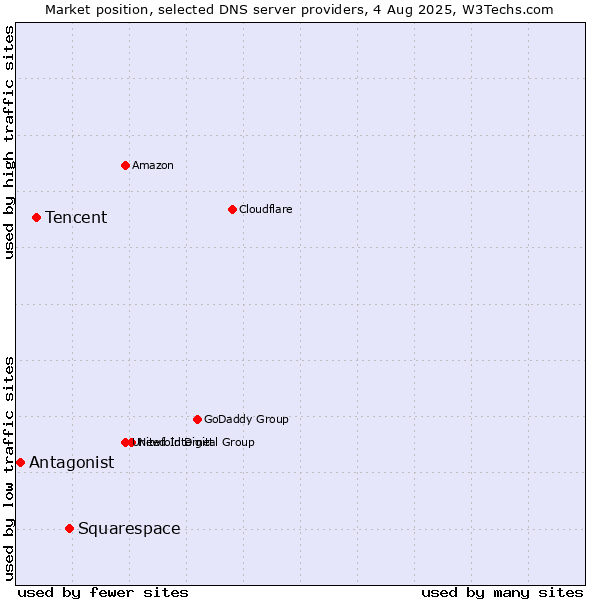 Market position of Squarespace vs. Tencent vs. Antagonist