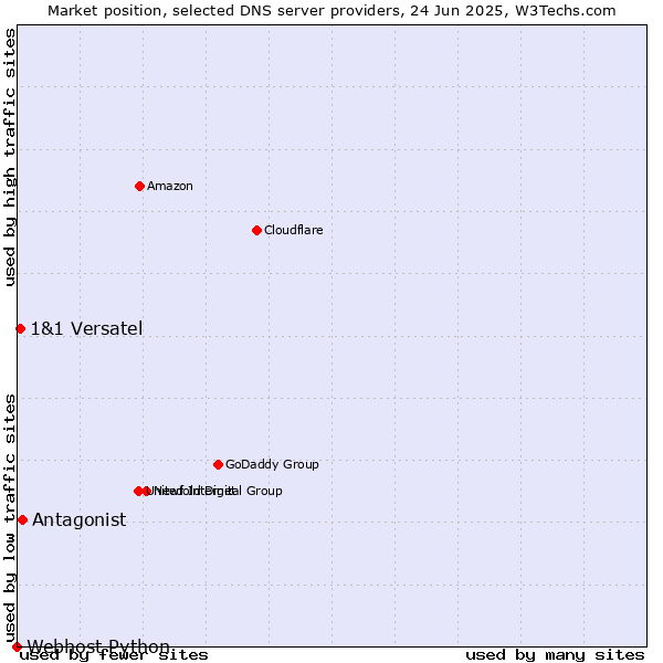Market position of Antagonist vs. 1&1 Versatel vs. Webhost Python