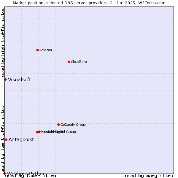 Market position of Antagonist vs. Visualsoft vs. Webhost Python