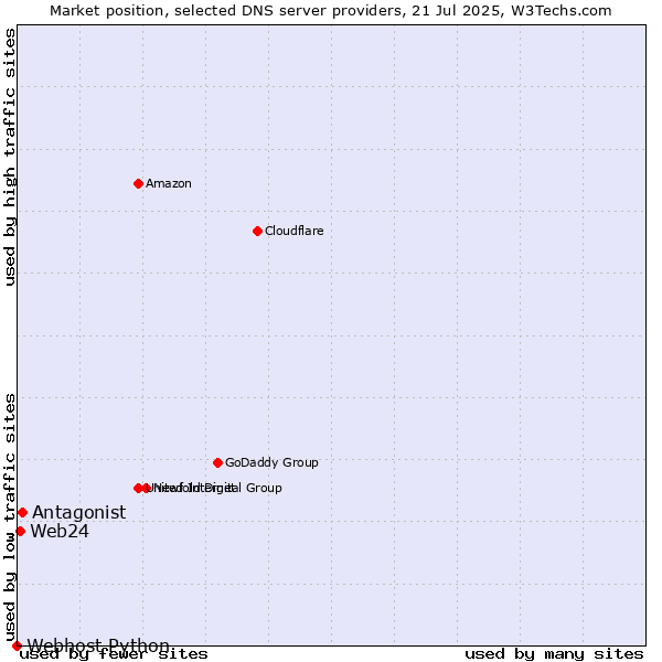 Market position of Antagonist vs. Web24 vs. Webhost Python